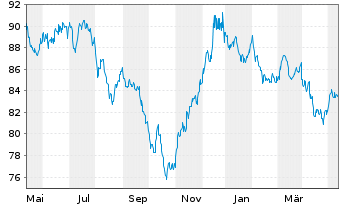Chart Novartis Capital Corp. DL-Notes 2015(15/45) - 1 Jahr