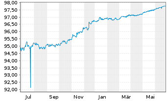 Chart Novartis Capital Corp. DL-Notes 2020(20/25) - 1 Year