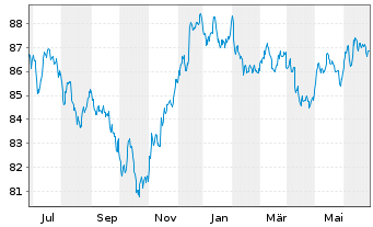 Chart Novartis Capital Corp. DL-Notes 2020(20/30) - 1 Year