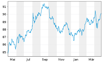 Chart Novartis Capital Corp. DL-Notes 2020(20/30) - 1 Year