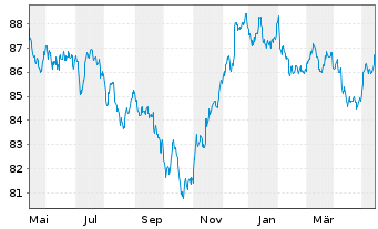 Chart Novartis Capital Corp. DL-Notes 2020(20/30) - 1 Jahr