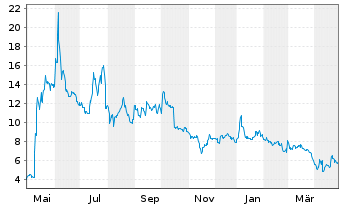 Chart Novavax Inc. - 1 Year