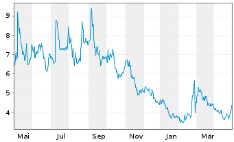 Chart Novavax Inc. - 1 Year