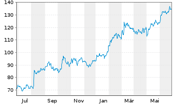 Chart Novo-Nordisk AS ADRs - 1 an