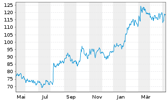 Chart Novo-Nordisk AS ADRs - 1 Year
