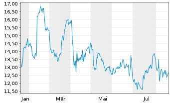 Chart Dnow Inc - 1 Year