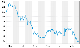 Chart Nu Skin Enterprises Inc. - 1 an