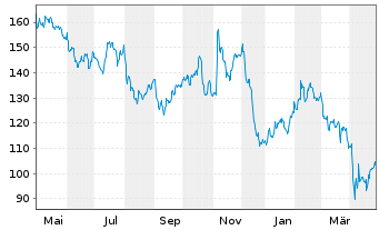 Chart Nucor Corp. - 1 an