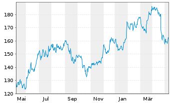 Chart Nucor Corp. - 1 Year