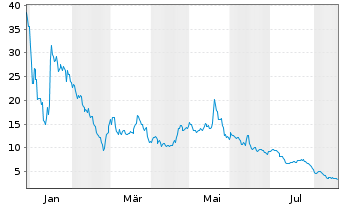 Chart Nukkleus Inc. - 1 Year