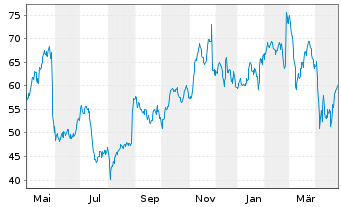 Chart Nutanix Inc. CL A - 1 Year