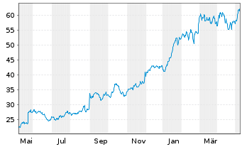Chart Nutanix Inc. CL A - 1 Year