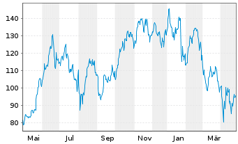 Chart Nvidia Corp. - 1 Year