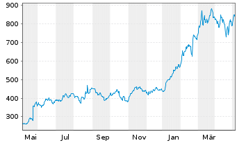 Chart Nvidia Corp. - 1 an