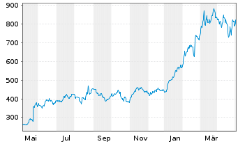 Chart Nvidia Corp. - 1 Year