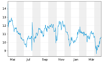 Chart O-I Glass Inc. - 1 Year