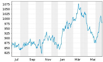 Chart O'Reilly Automotive Inc. - 1 an