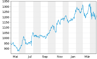 Chart O'Reilly Automotive Inc. - 1 Year