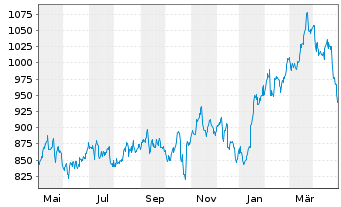 Chart O'Reilly Automotive Inc. - 1 Jahr