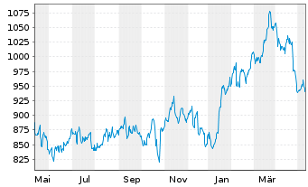 Chart O'Reilly Automotive Inc. - 1 Year