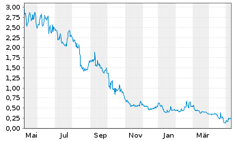 Chart Nuwellis Inc. - 1 Jahr