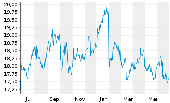 Chart Oaktree Specialty Lending Corp - 1 Year