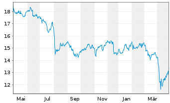 Chart Oaktree Specialty Lending Corp - 1 Year