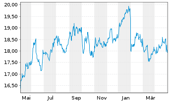 Chart Oaktree Specialty Lending Corp - 1 Jahr