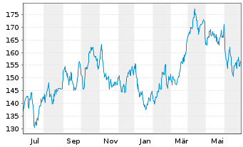 Chart Chord Energy Corp. - 1 Jahr