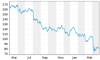 Chart Chord Energy Corp. - 1 Jahr