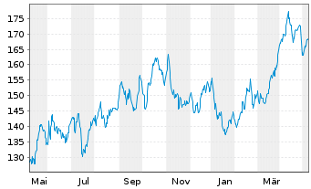 Chart Chord Energy Corp. - 1 Year
