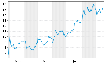 Chart Oatly Group AB ADRs - 1 Jahr