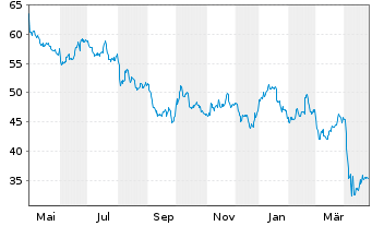 Chart Occidental Petroleum Corp. - 1 an