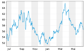 Chart Occidental Petroleum Corp. - 1 Jahr