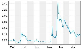 Chart Ocean Power Technologies Inc. - 1 an