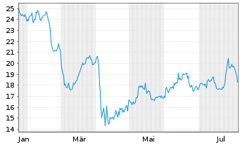 Chart Oceaneering International Inc. - 1 Year