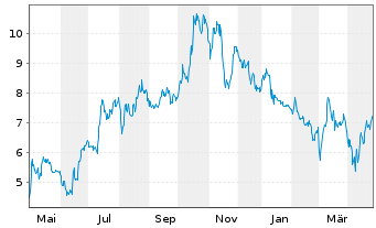 Chart Ocular Therapeutix Inc. - 1 Year