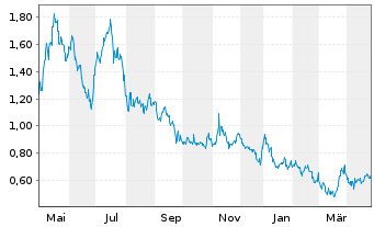 Chart Ocugen Inc. - 1 Year