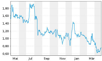 Chart Ocuphire Pharma Inc. - 1 Year