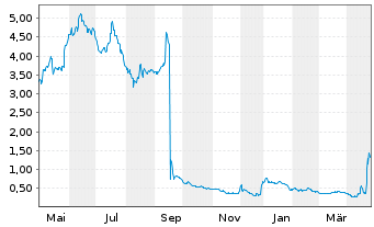 Chart Odyssey Marine Exploration Inc. - 1 an