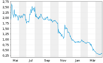 Chart Office Properties Income Trust - 1 an