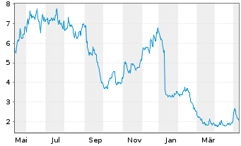 Chart Office Properties Income Trust - 1 Year