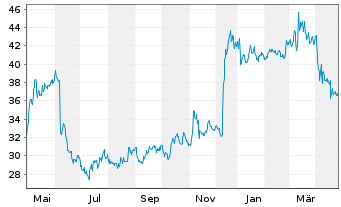 Chart Oil-Dri Corp. of America - 1 Year