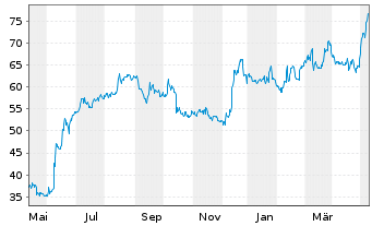 Chart Oil-Dri Corp. of America - 1 an