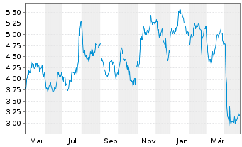 Chart Oil States International Inc. - 1 Year