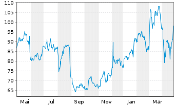 Chart Okta Inc. Cl.A  - 1 an