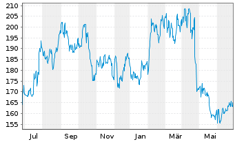 Chart Old Dominion Freight Line Inc. - 1 Year