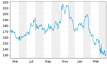 Chart Old Dominion Freight Line Inc. - 1 Year