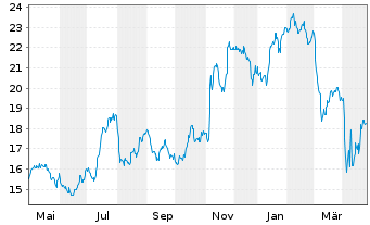 Chart Old National Bancorp. (Ind.) - 1 an