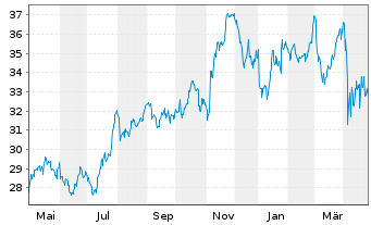 Chart Old Republic Intl Corp. - 1 an